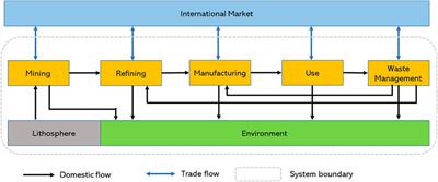 Supply chain risks of critical metals: Sources, propagation, and responses